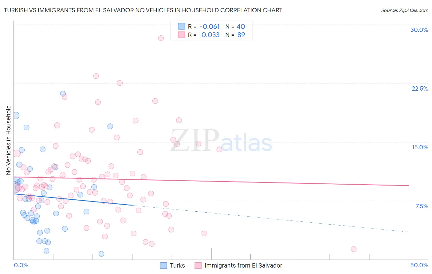 Turkish vs Immigrants from El Salvador No Vehicles in Household