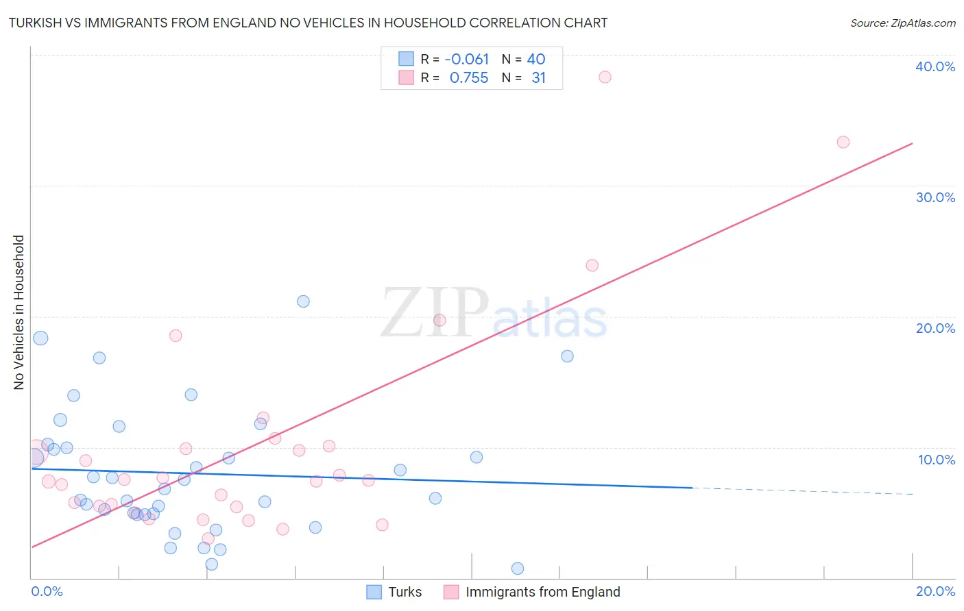 Turkish vs Immigrants from England No Vehicles in Household