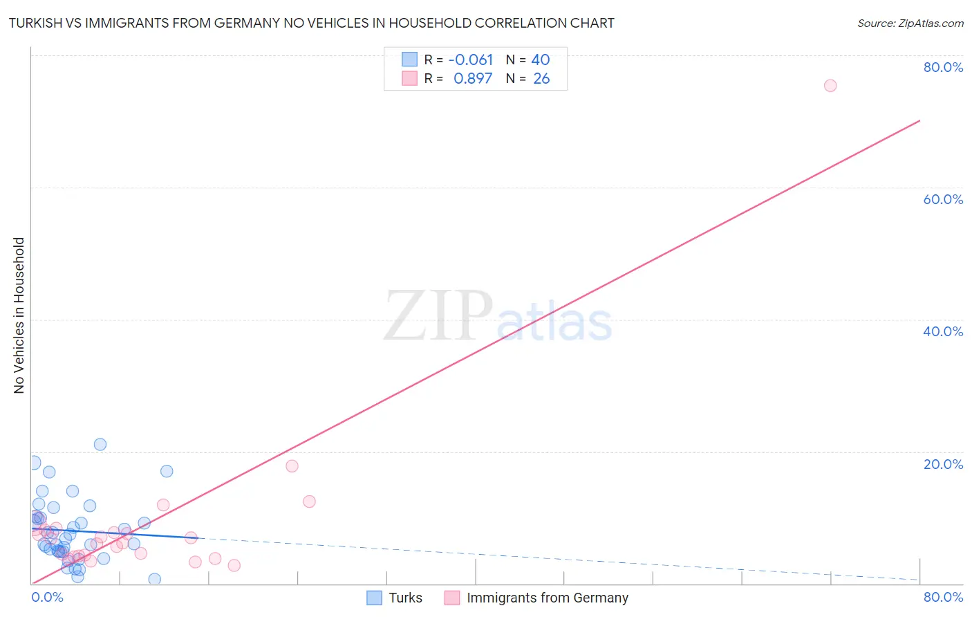 Turkish vs Immigrants from Germany No Vehicles in Household