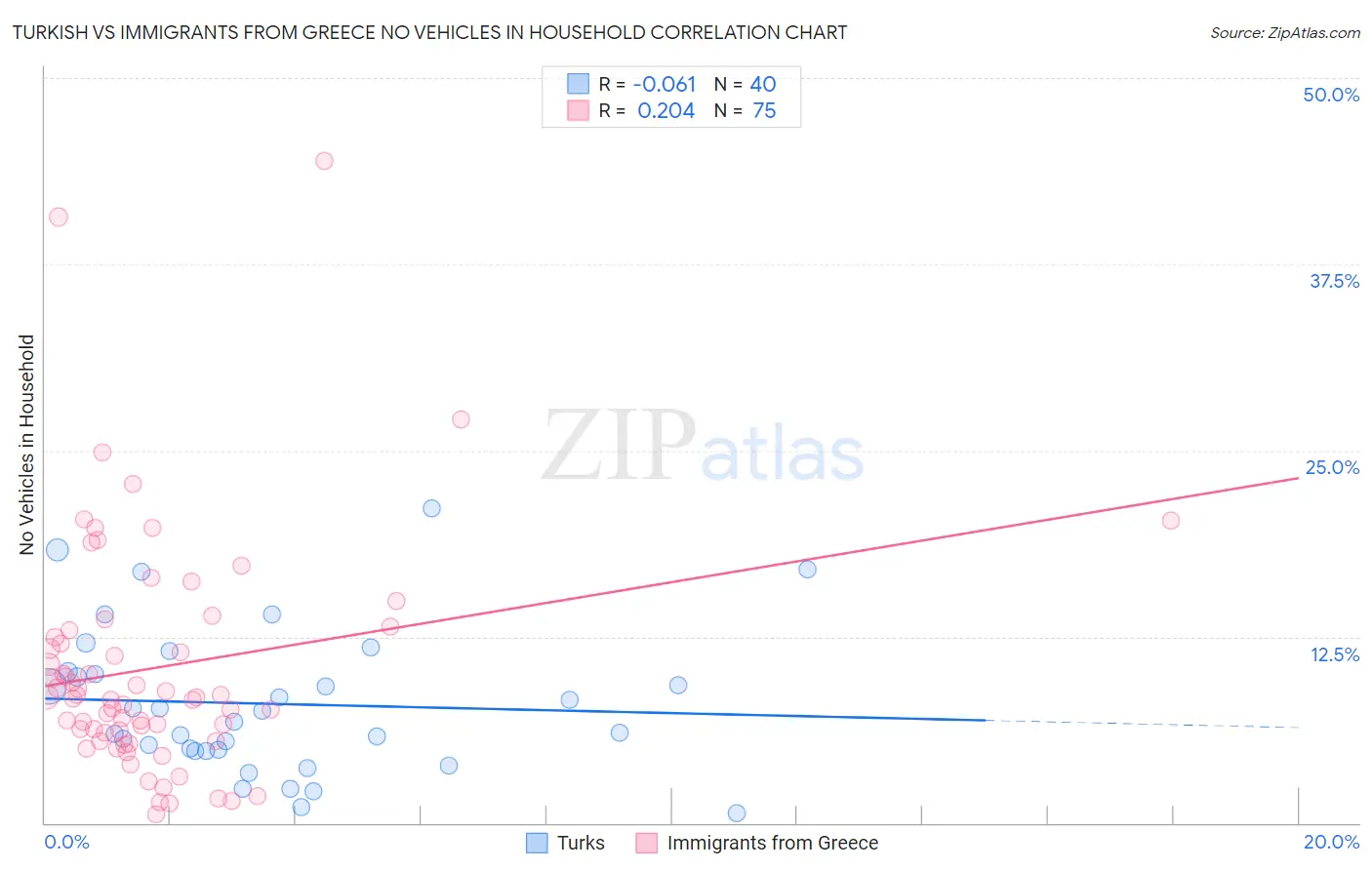 Turkish vs Immigrants from Greece No Vehicles in Household