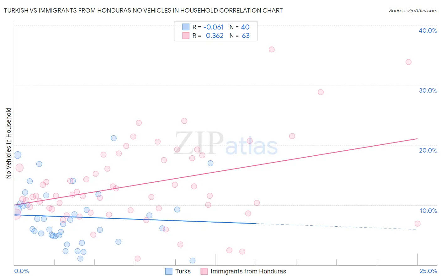 Turkish vs Immigrants from Honduras No Vehicles in Household