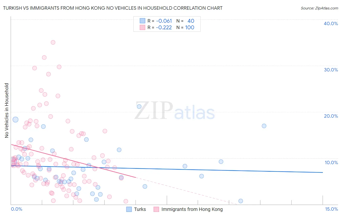 Turkish vs Immigrants from Hong Kong No Vehicles in Household