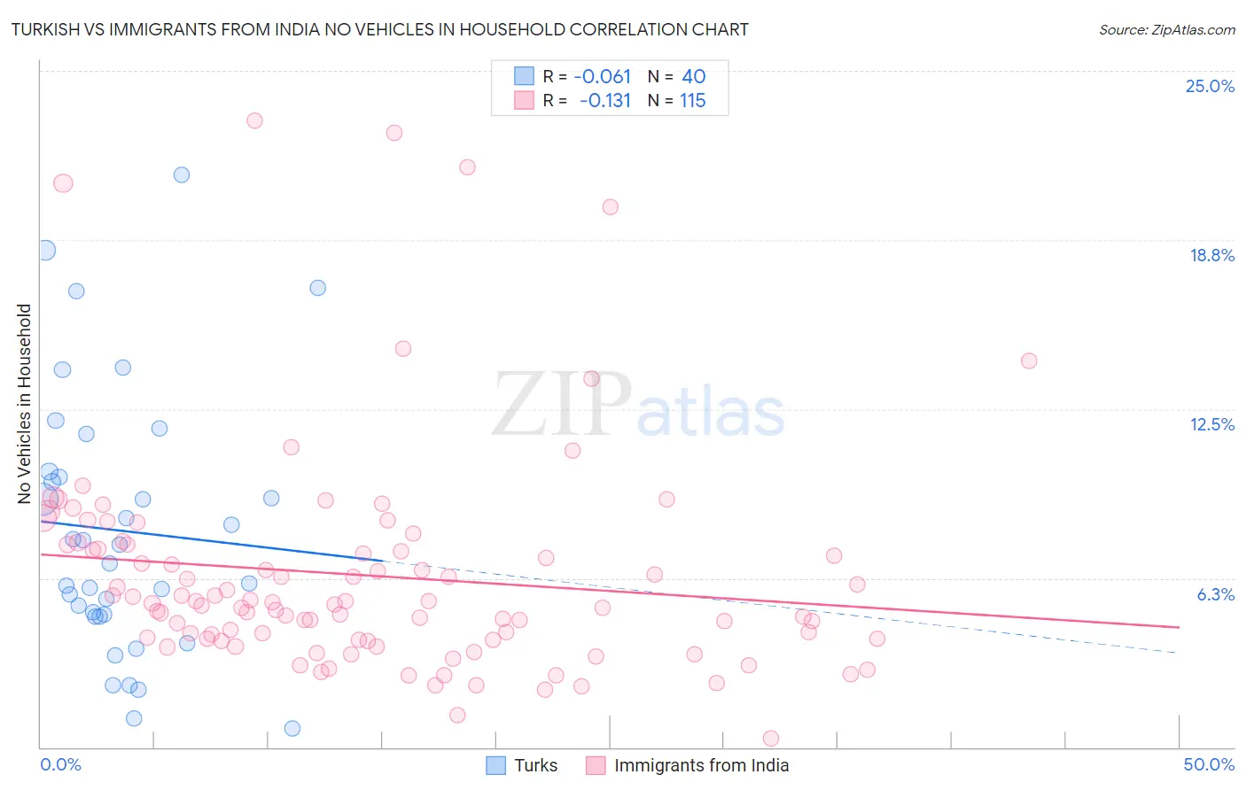 Turkish vs Immigrants from India No Vehicles in Household