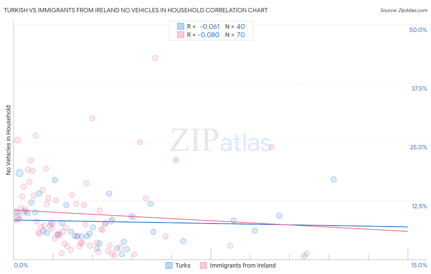 Turkish vs Immigrants from Ireland No Vehicles in Household