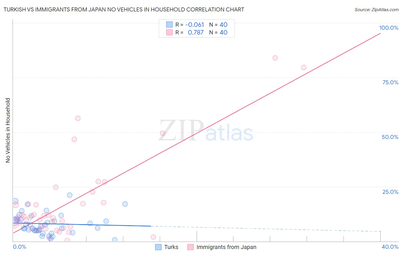 Turkish vs Immigrants from Japan No Vehicles in Household