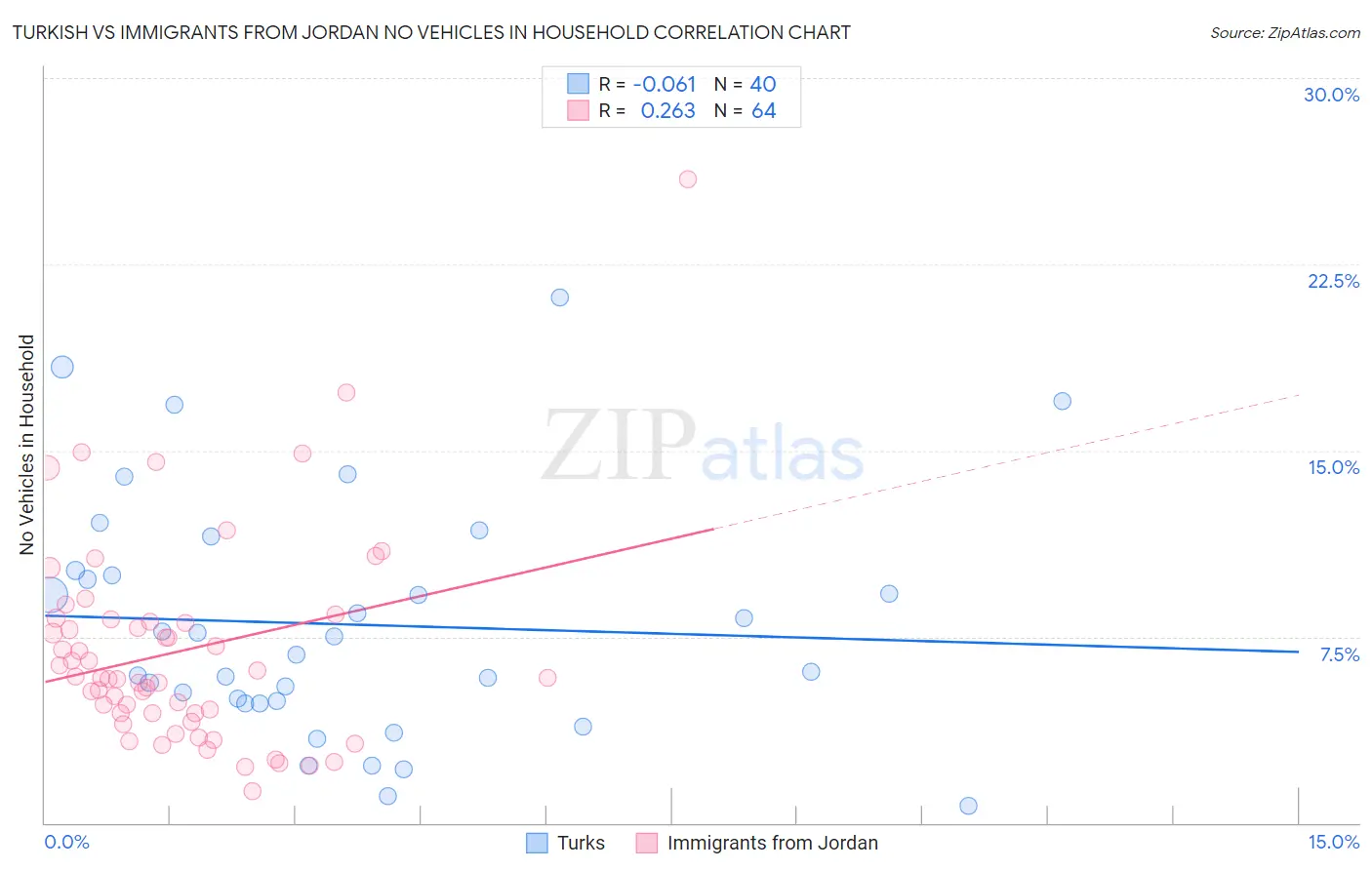 Turkish vs Immigrants from Jordan No Vehicles in Household