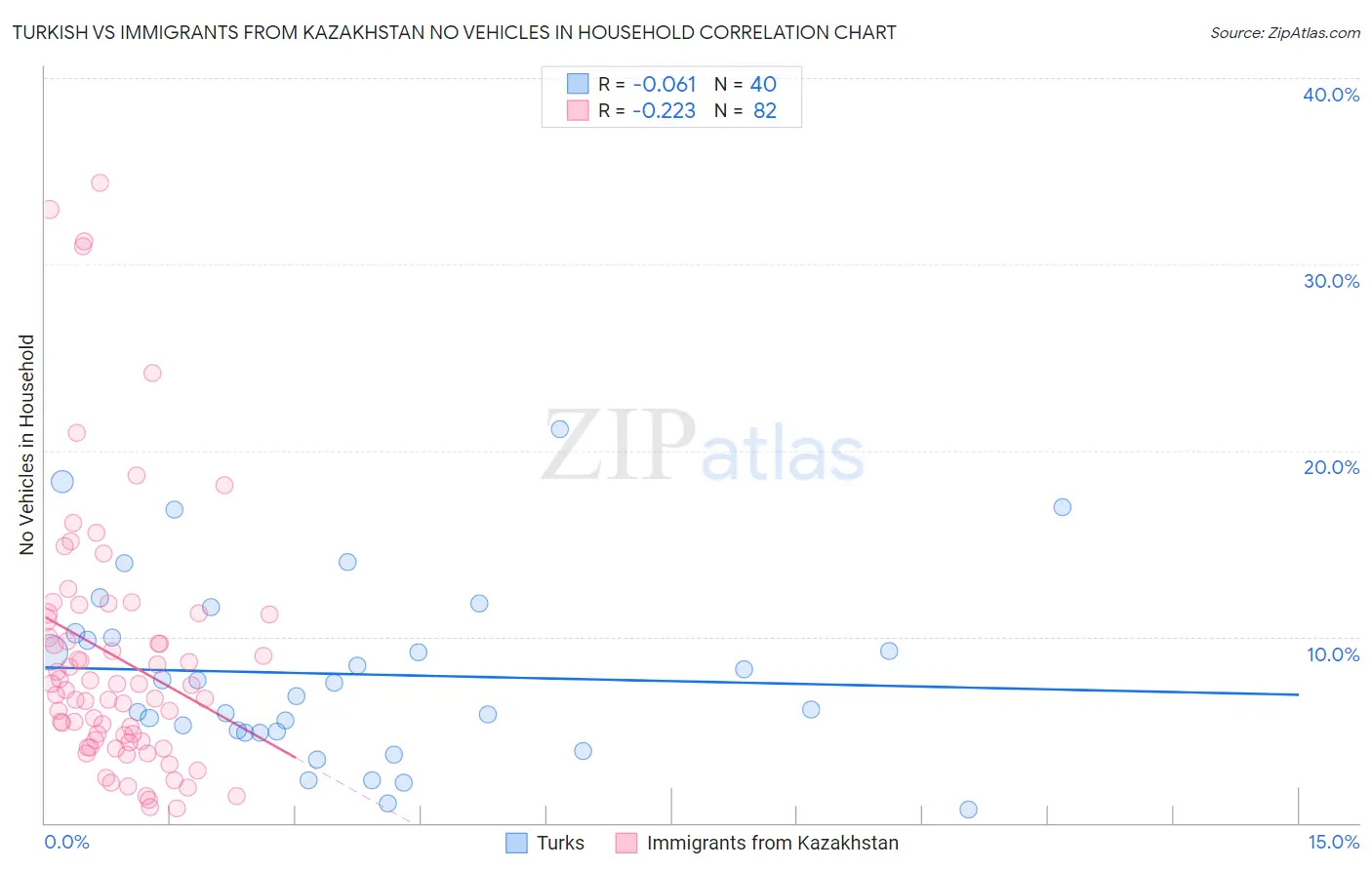 Turkish vs Immigrants from Kazakhstan No Vehicles in Household