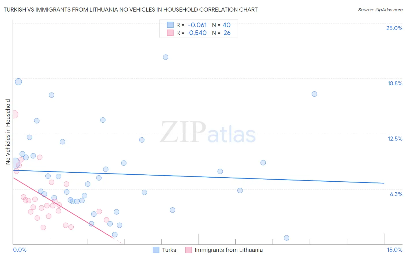 Turkish vs Immigrants from Lithuania No Vehicles in Household