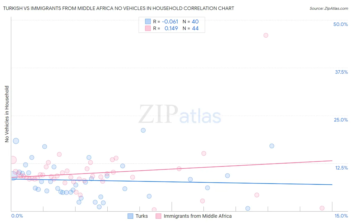 Turkish vs Immigrants from Middle Africa No Vehicles in Household