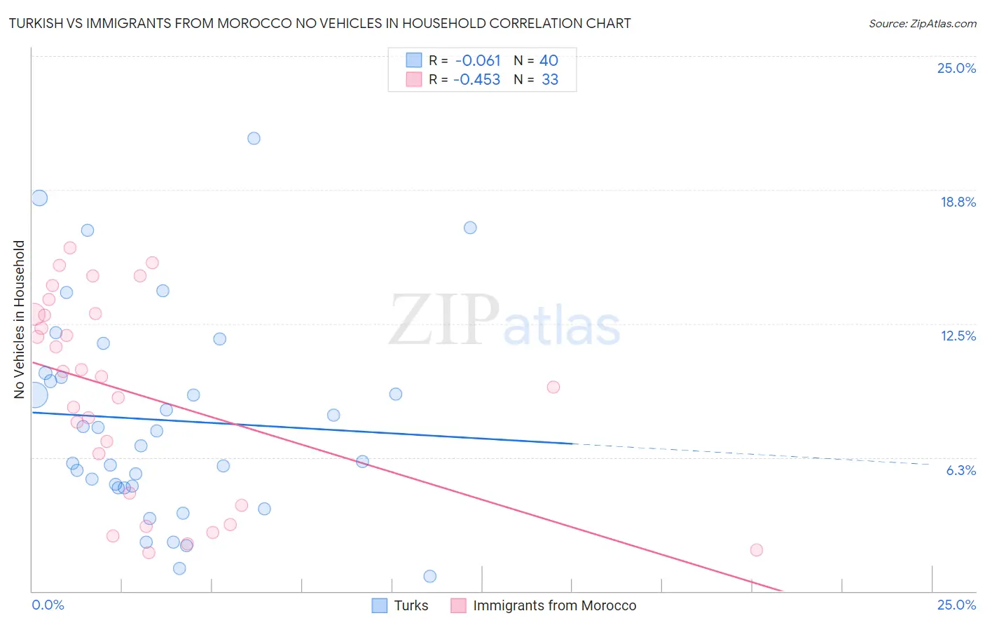 Turkish vs Immigrants from Morocco No Vehicles in Household