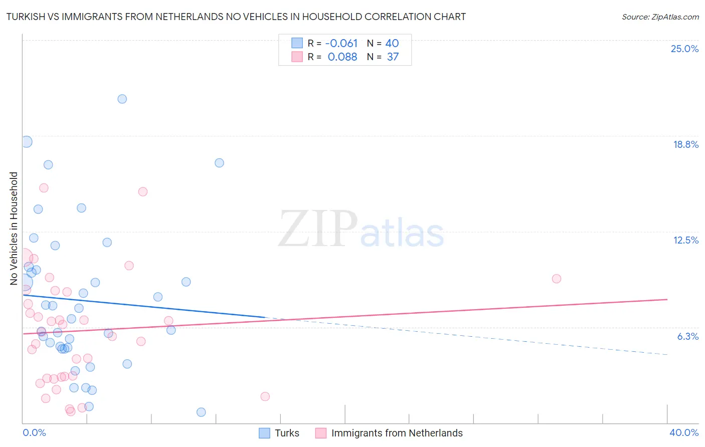 Turkish vs Immigrants from Netherlands No Vehicles in Household