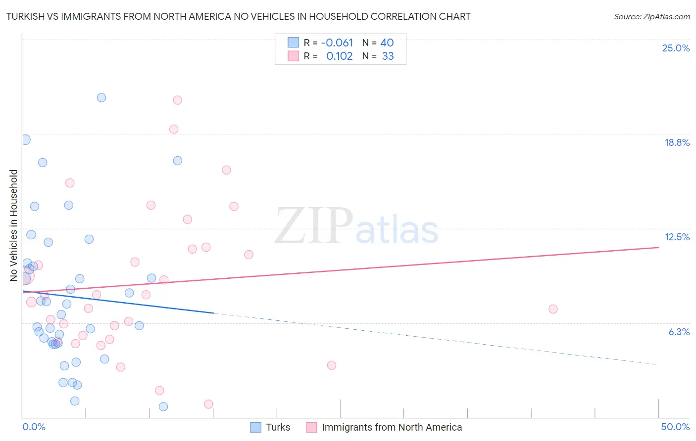 Turkish vs Immigrants from North America No Vehicles in Household