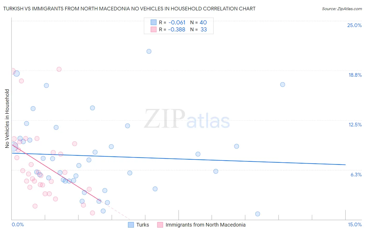 Turkish vs Immigrants from North Macedonia No Vehicles in Household