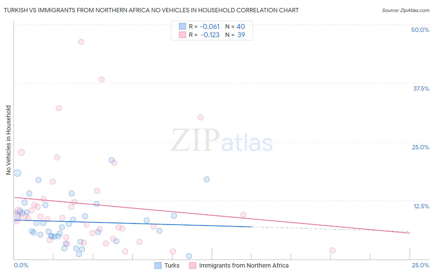 Turkish vs Immigrants from Northern Africa No Vehicles in Household