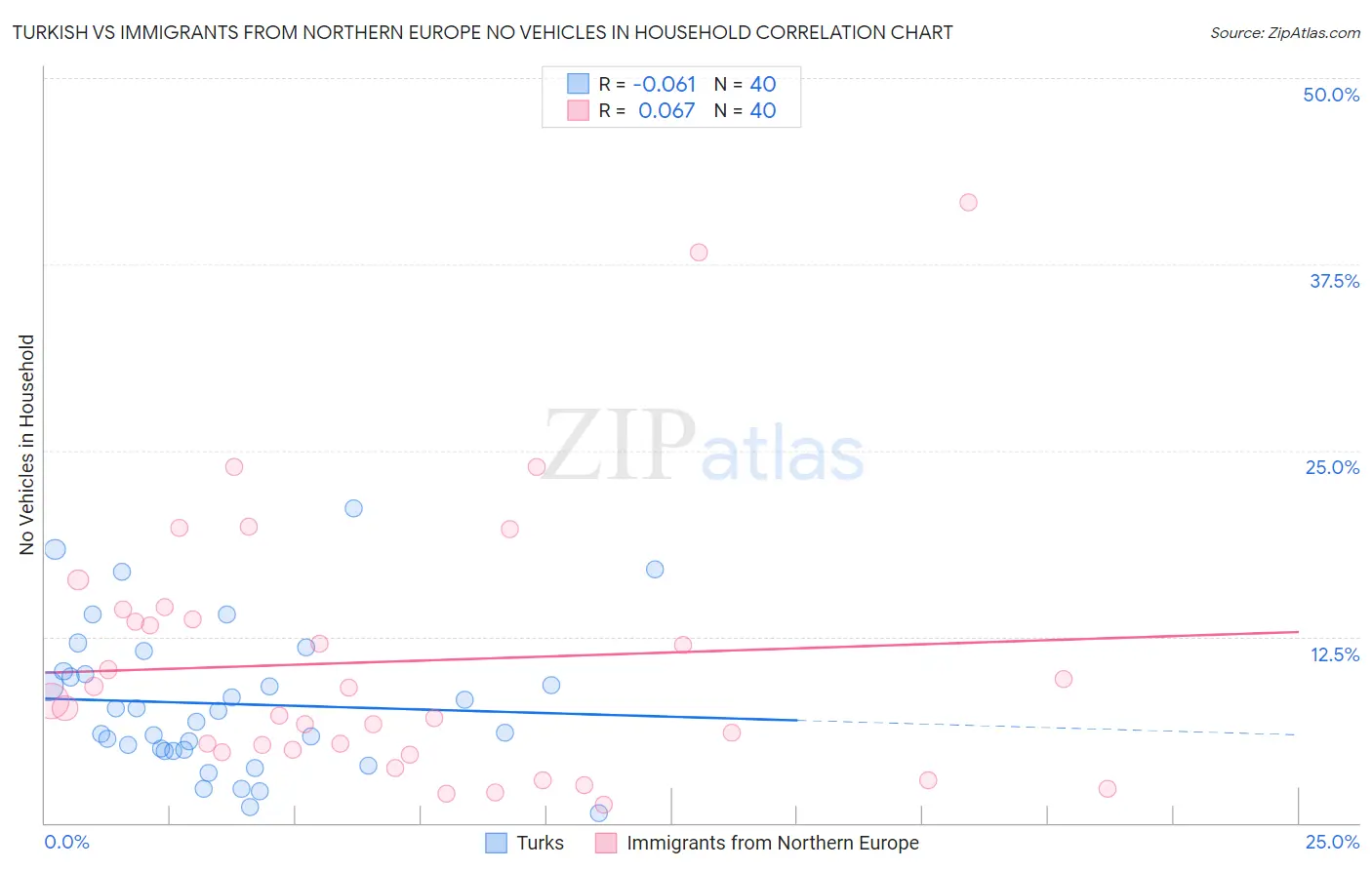 Turkish vs Immigrants from Northern Europe No Vehicles in Household