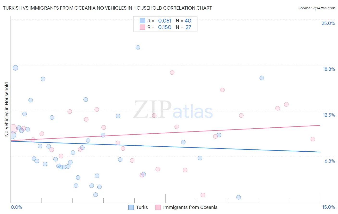 Turkish vs Immigrants from Oceania No Vehicles in Household