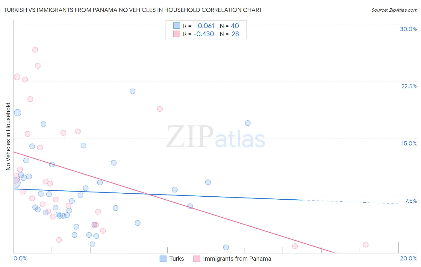 Turkish vs Immigrants from Panama No Vehicles in Household