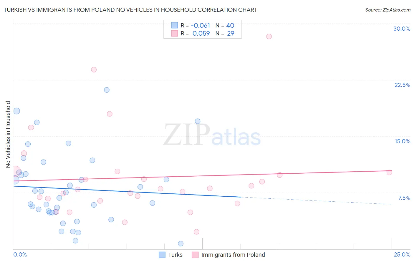 Turkish vs Immigrants from Poland No Vehicles in Household