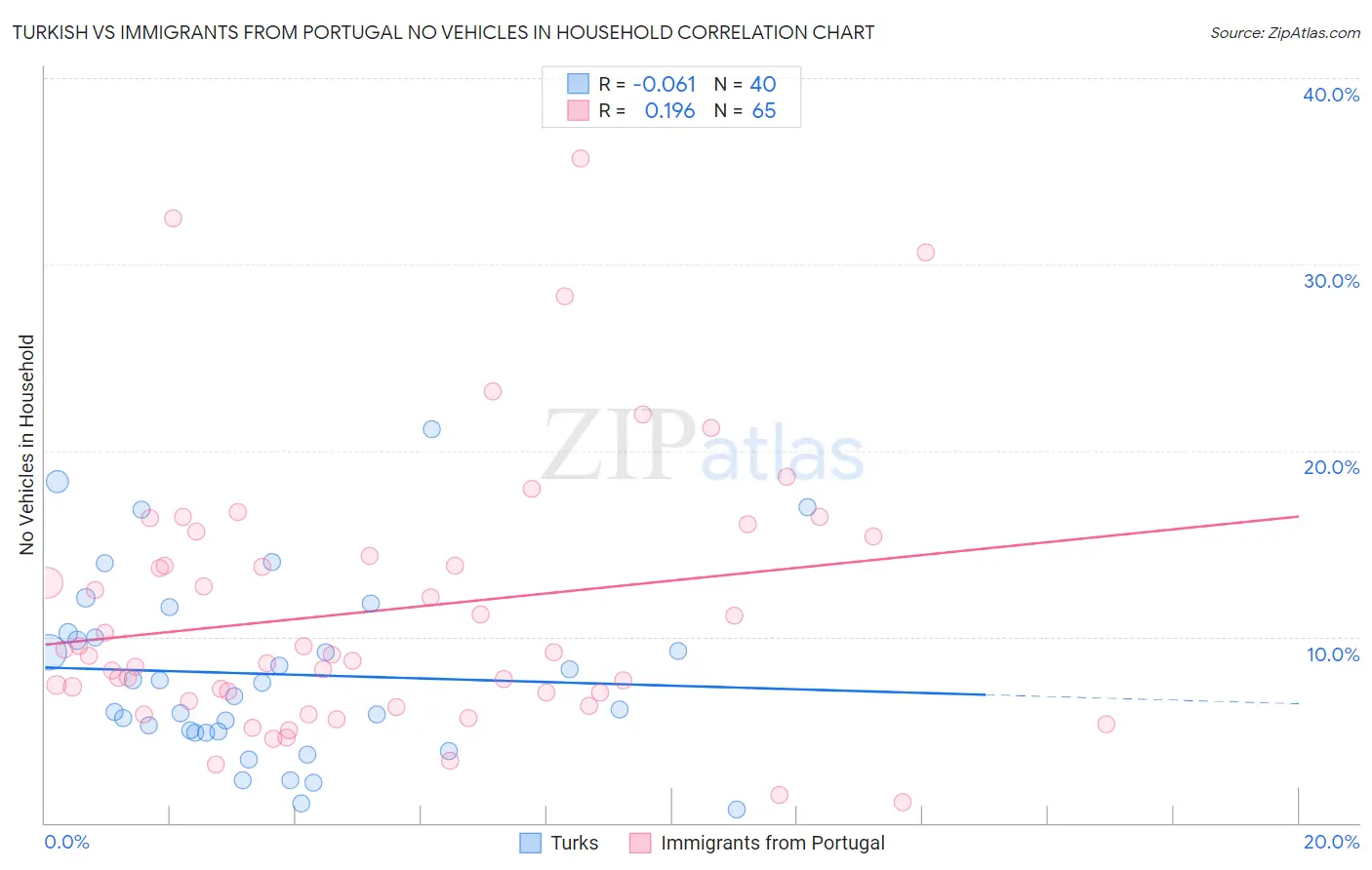 Turkish vs Immigrants from Portugal No Vehicles in Household