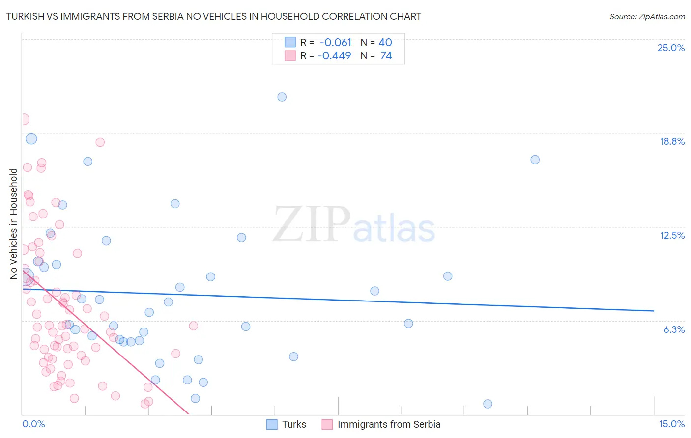 Turkish vs Immigrants from Serbia No Vehicles in Household