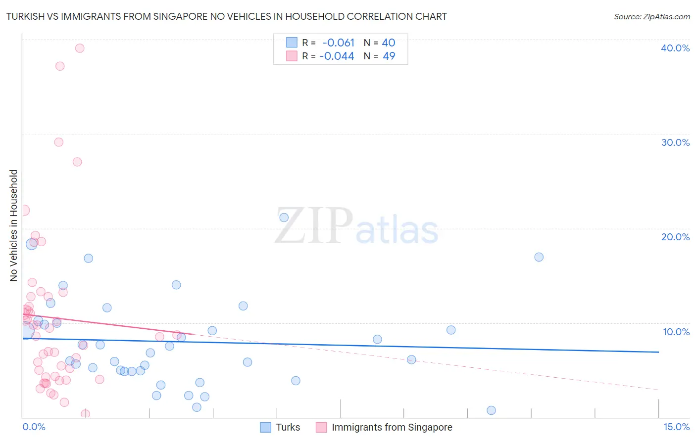 Turkish vs Immigrants from Singapore No Vehicles in Household