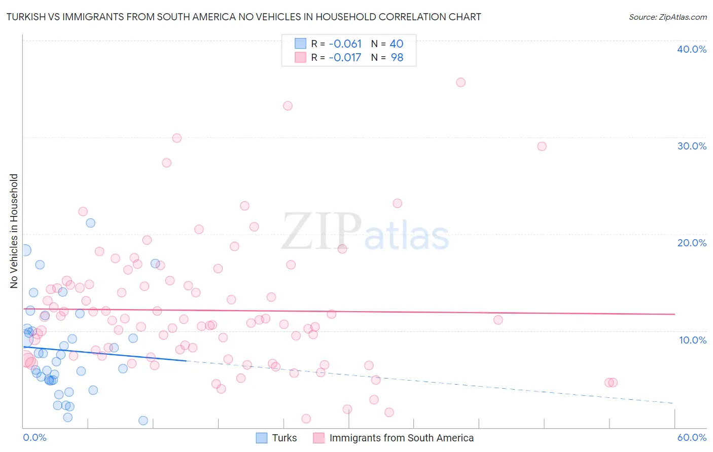 Turkish vs Immigrants from South America No Vehicles in Household
