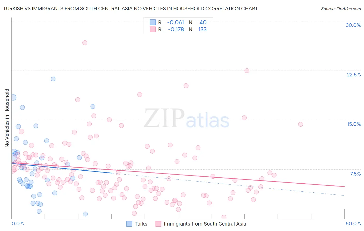 Turkish vs Immigrants from South Central Asia No Vehicles in Household