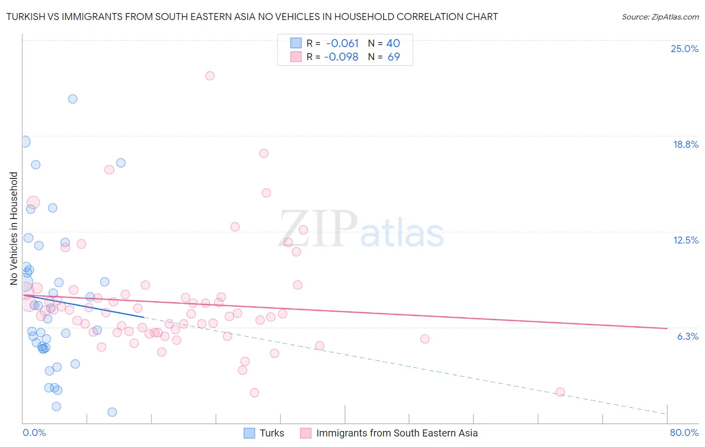 Turkish vs Immigrants from South Eastern Asia No Vehicles in Household