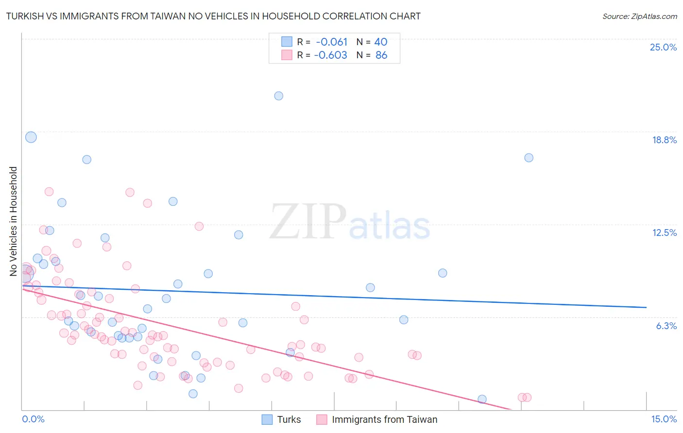 Turkish vs Immigrants from Taiwan No Vehicles in Household