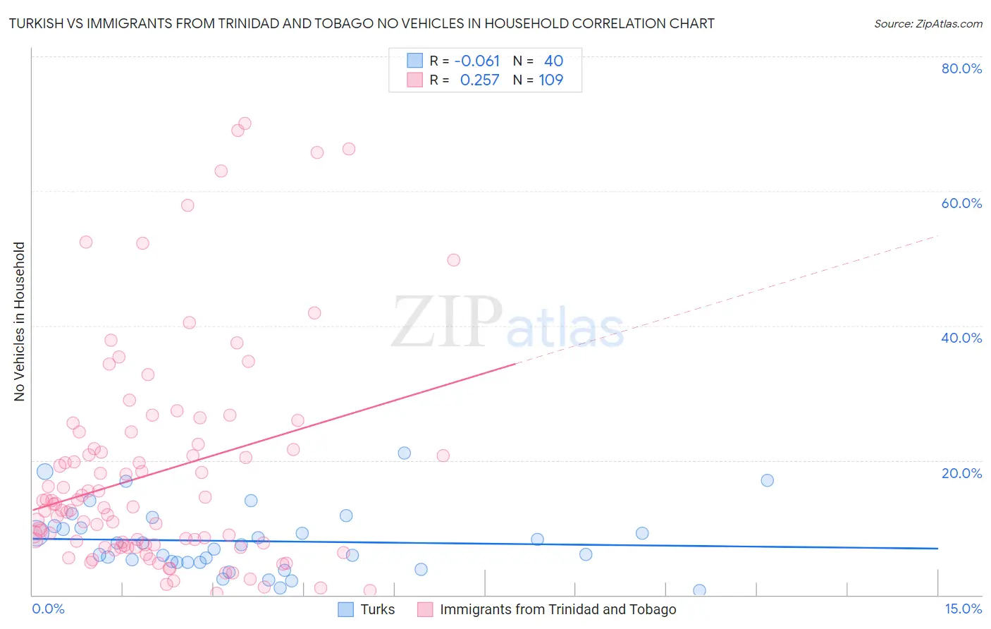 Turkish vs Immigrants from Trinidad and Tobago No Vehicles in Household
