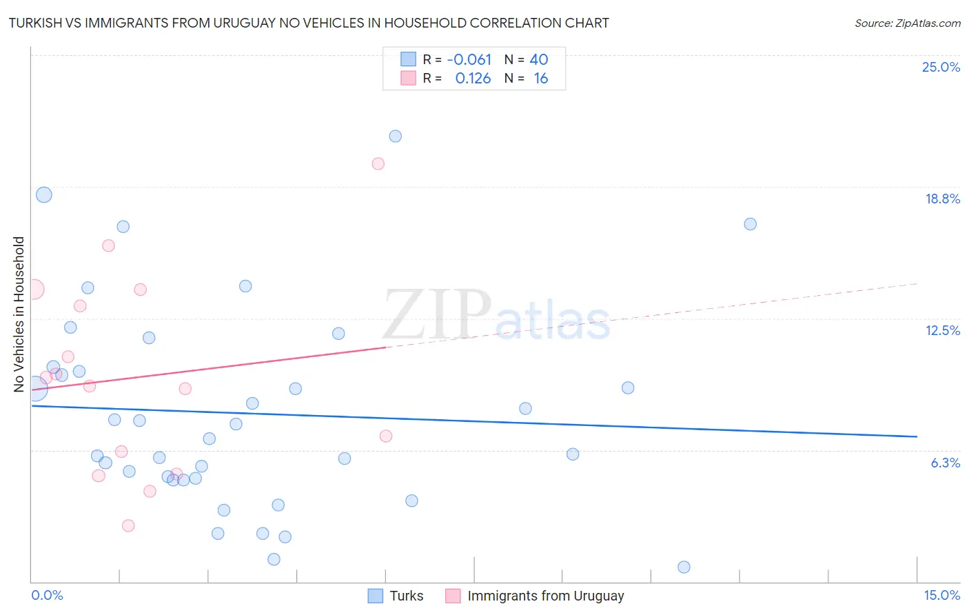 Turkish vs Immigrants from Uruguay No Vehicles in Household