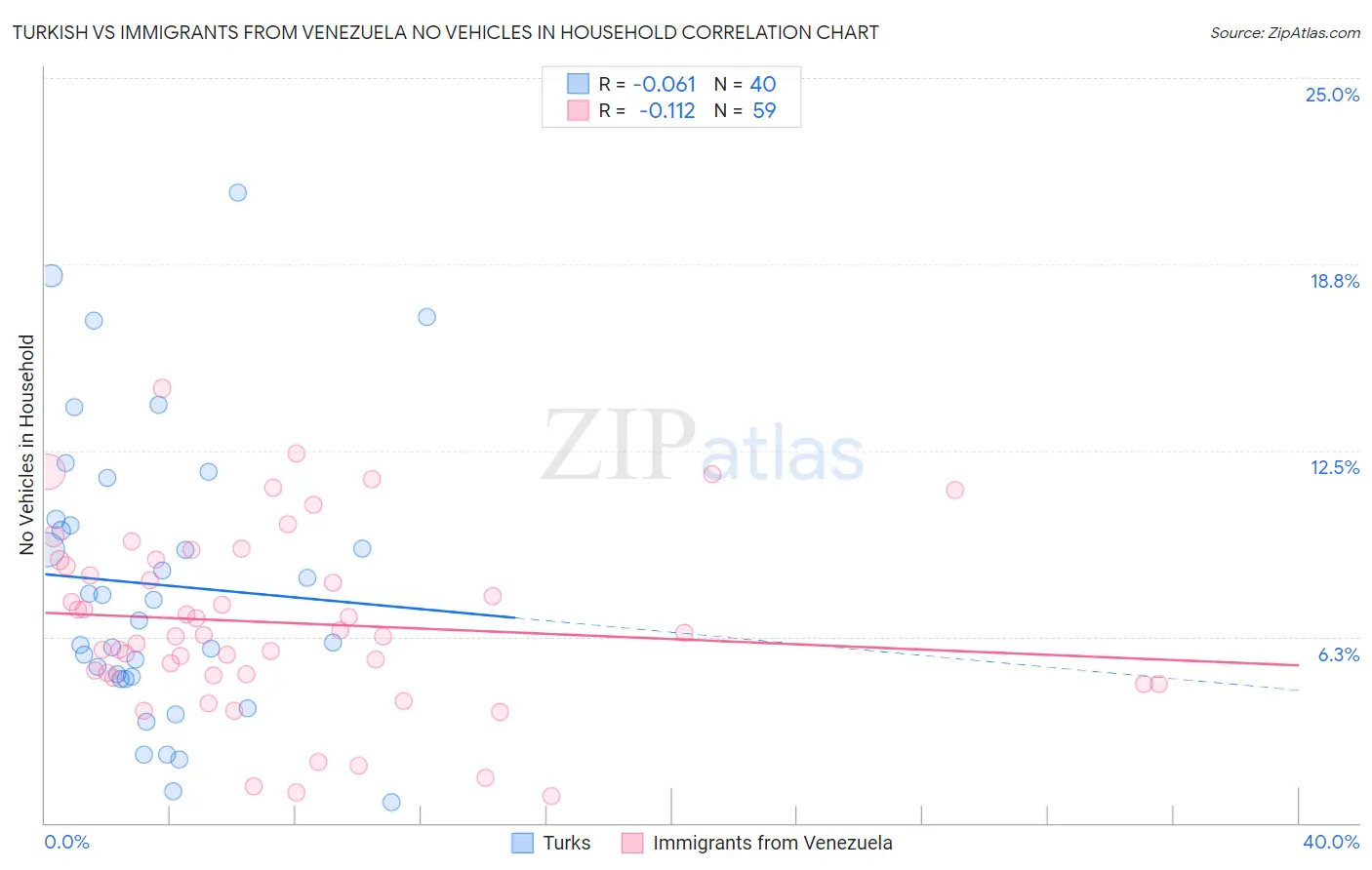 Turkish vs Immigrants from Venezuela No Vehicles in Household