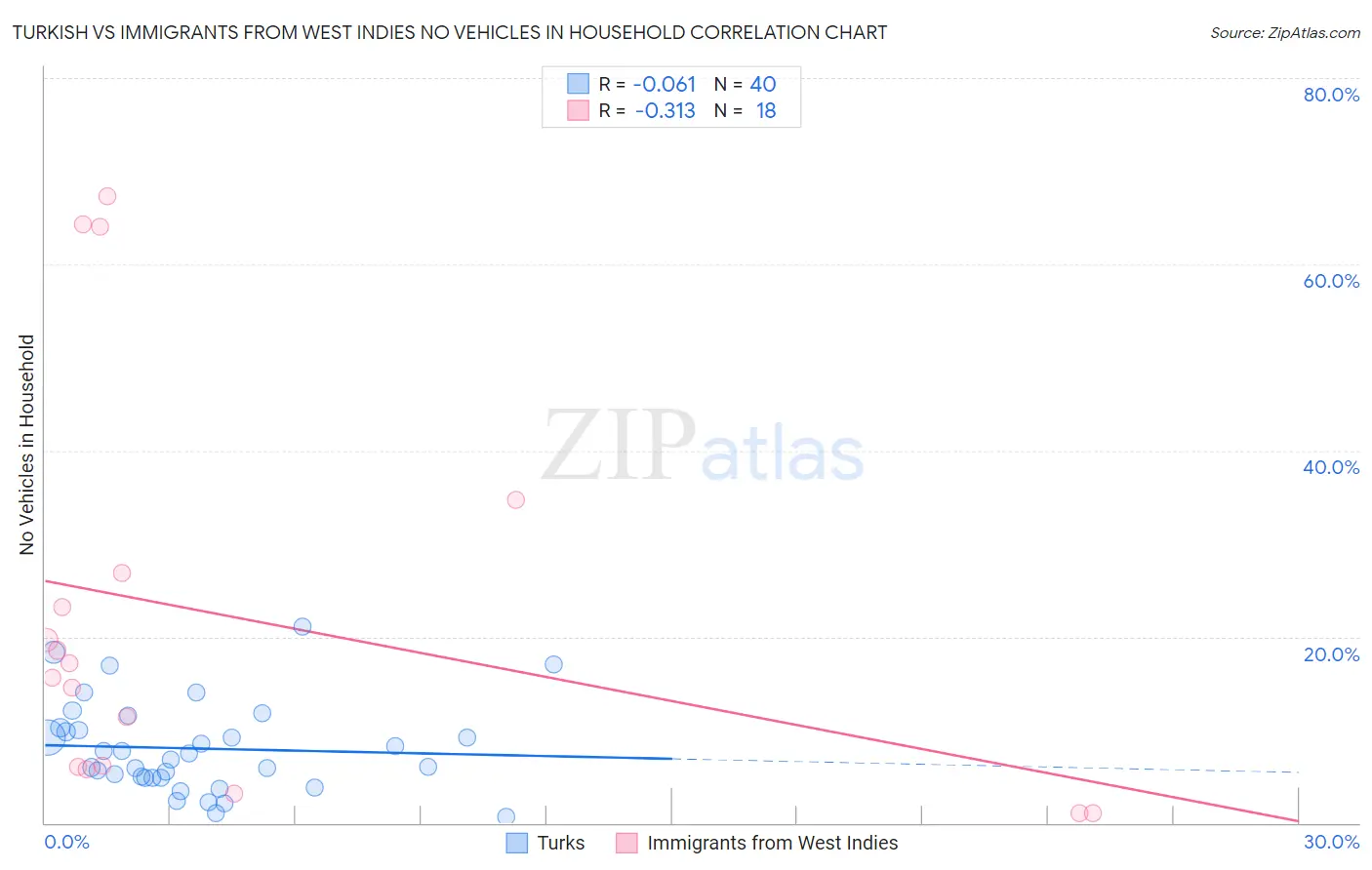 Turkish vs Immigrants from West Indies No Vehicles in Household