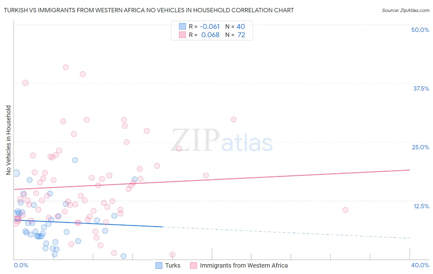 Turkish vs Immigrants from Western Africa No Vehicles in Household