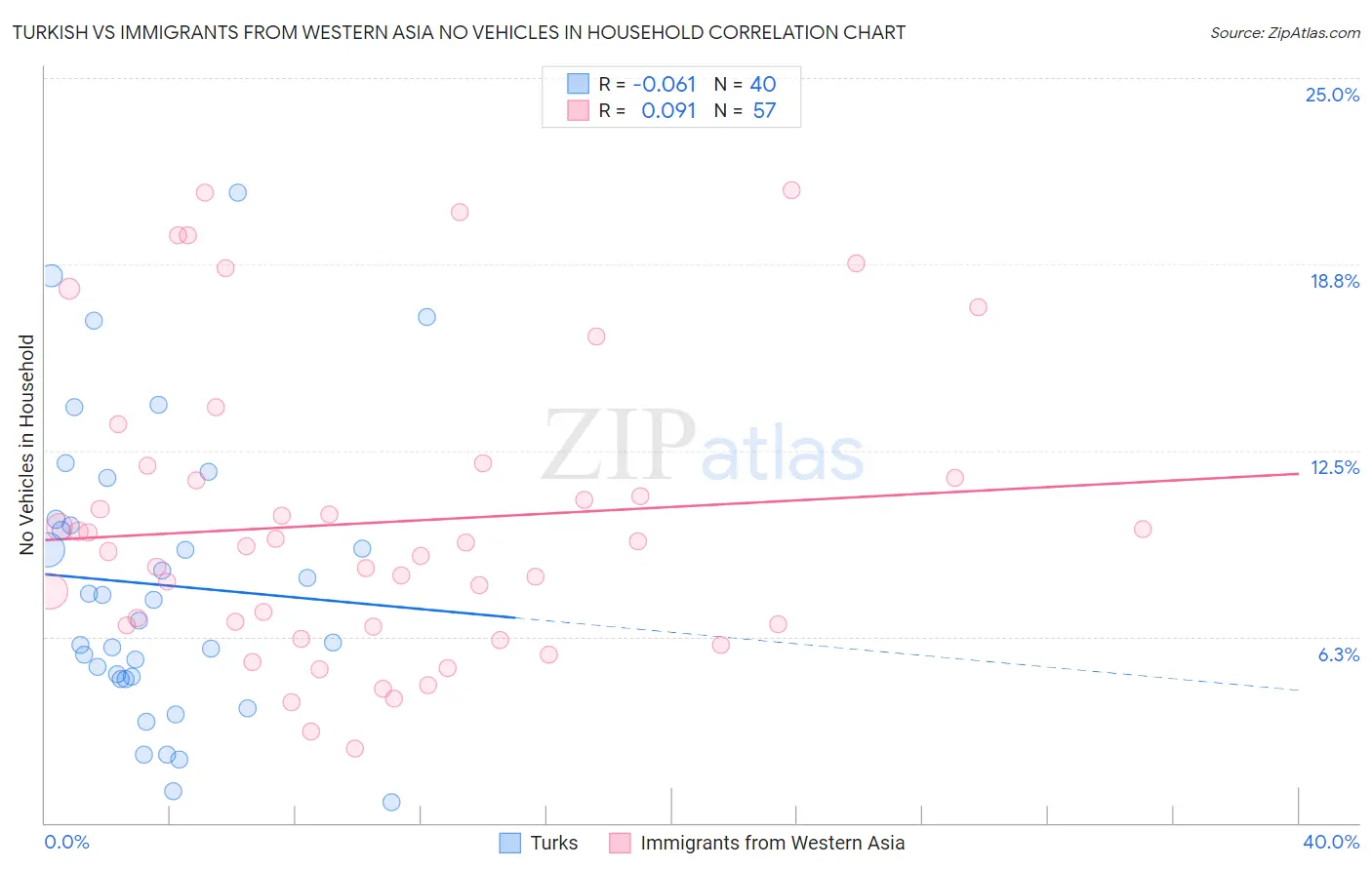 Turkish vs Immigrants from Western Asia No Vehicles in Household