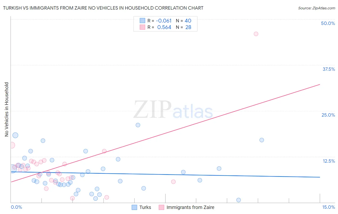 Turkish vs Immigrants from Zaire No Vehicles in Household
