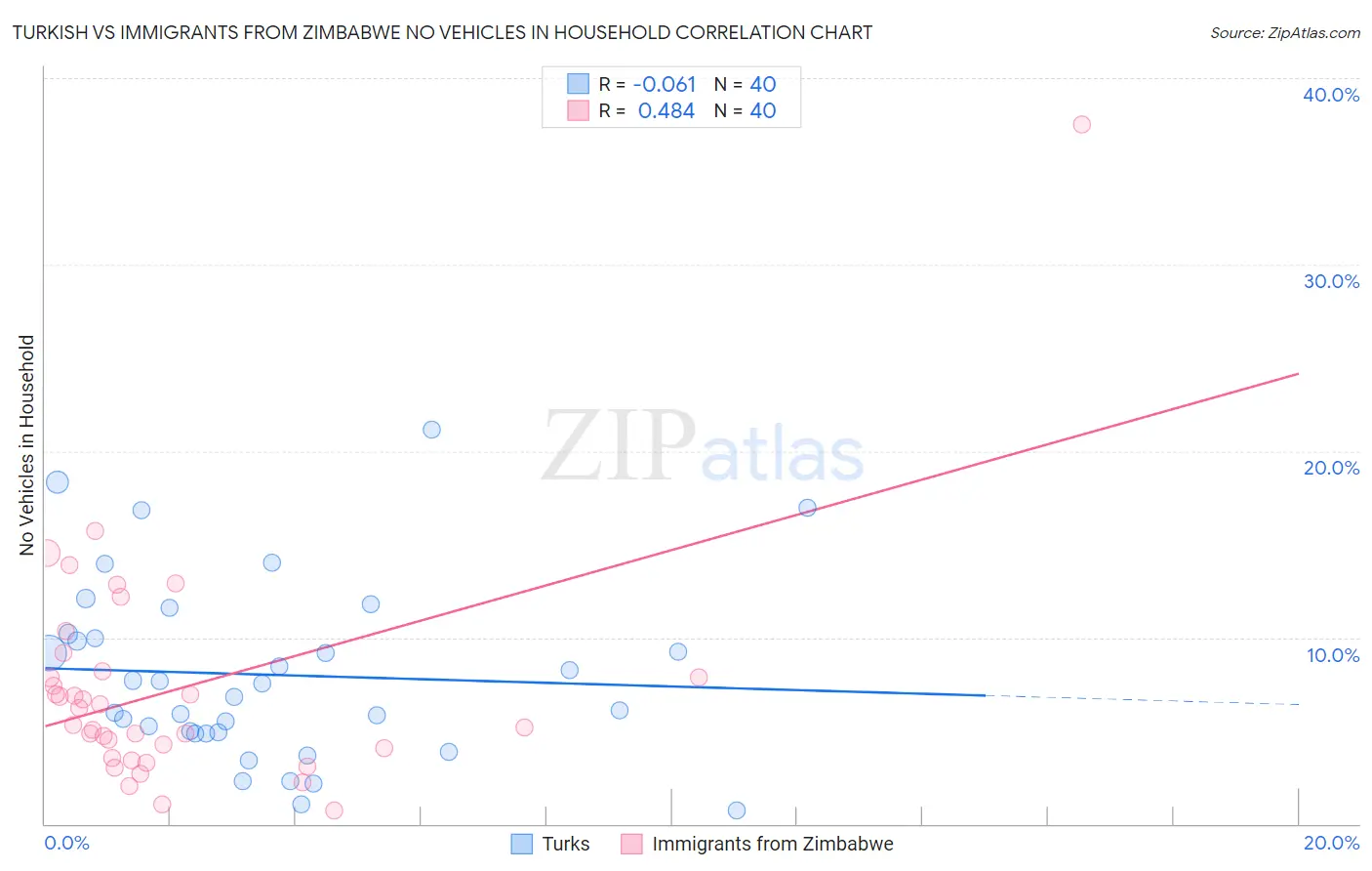 Turkish vs Immigrants from Zimbabwe No Vehicles in Household