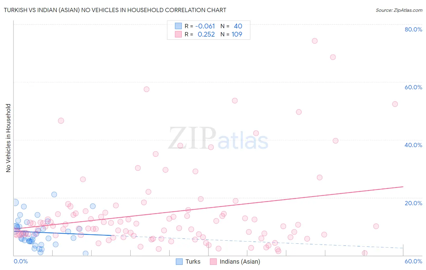 Turkish vs Indian (Asian) No Vehicles in Household