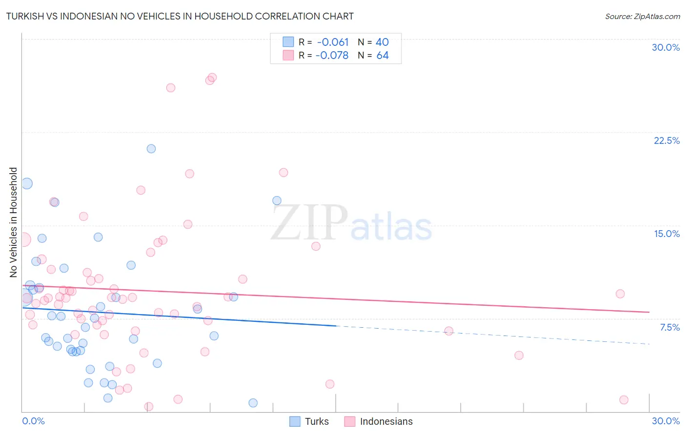 Turkish vs Indonesian No Vehicles in Household