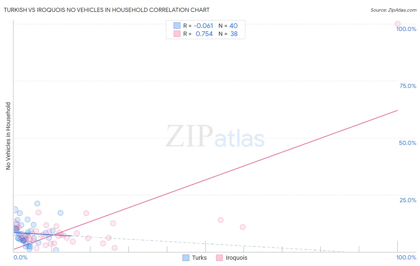 Turkish vs Iroquois No Vehicles in Household