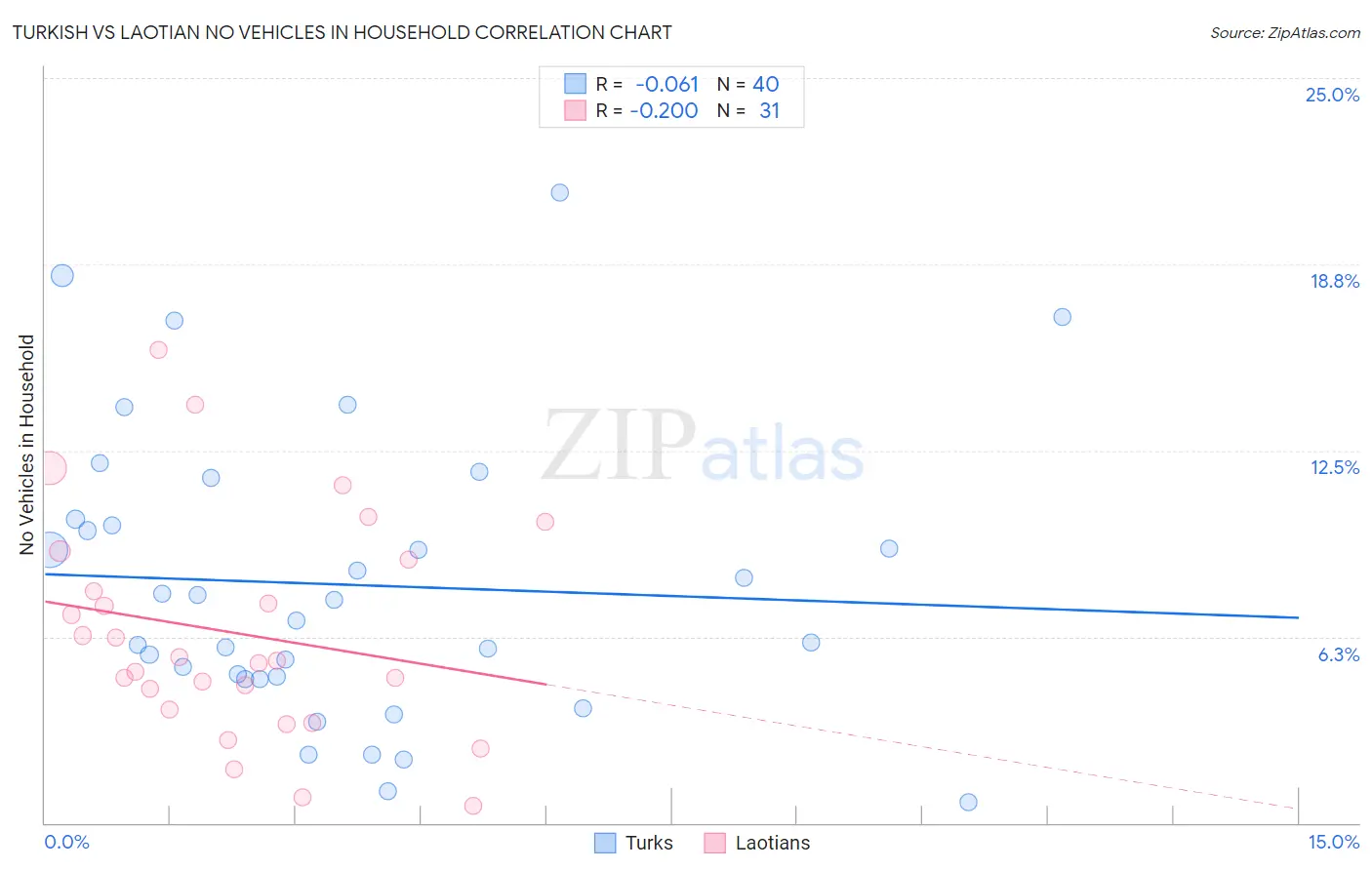 Turkish vs Laotian No Vehicles in Household