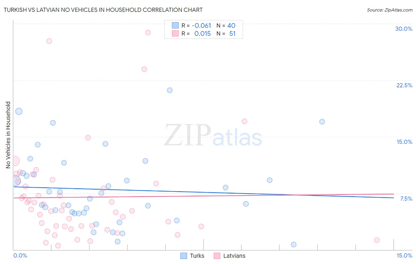 Turkish vs Latvian No Vehicles in Household