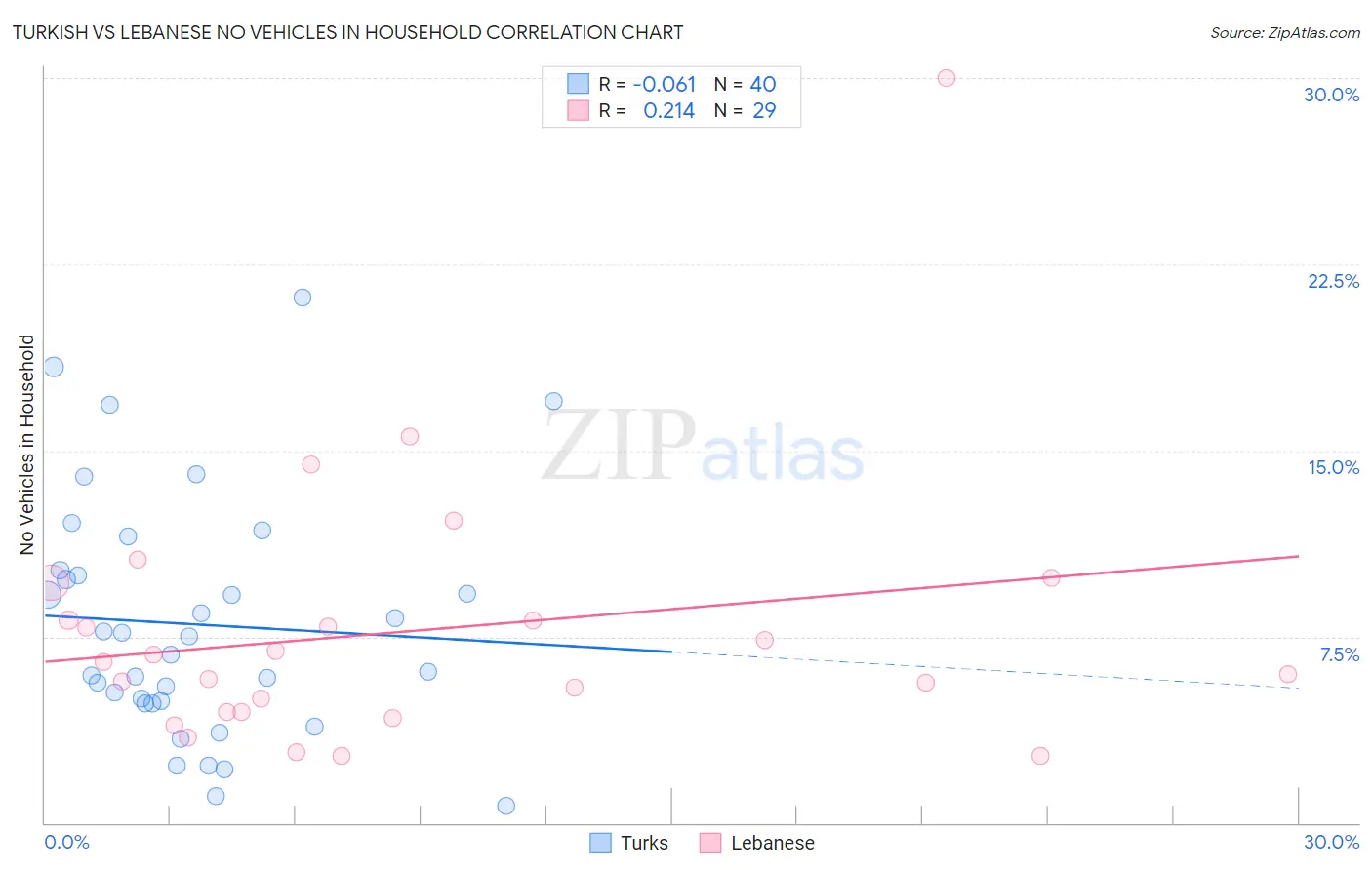 Turkish vs Lebanese No Vehicles in Household