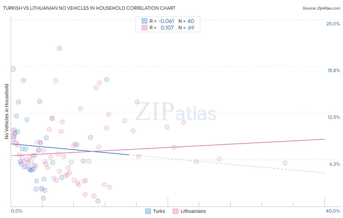 Turkish vs Lithuanian No Vehicles in Household