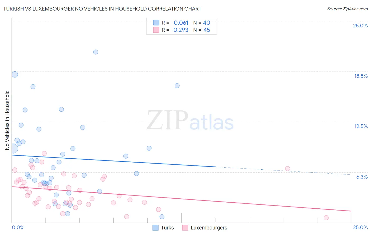 Turkish vs Luxembourger No Vehicles in Household