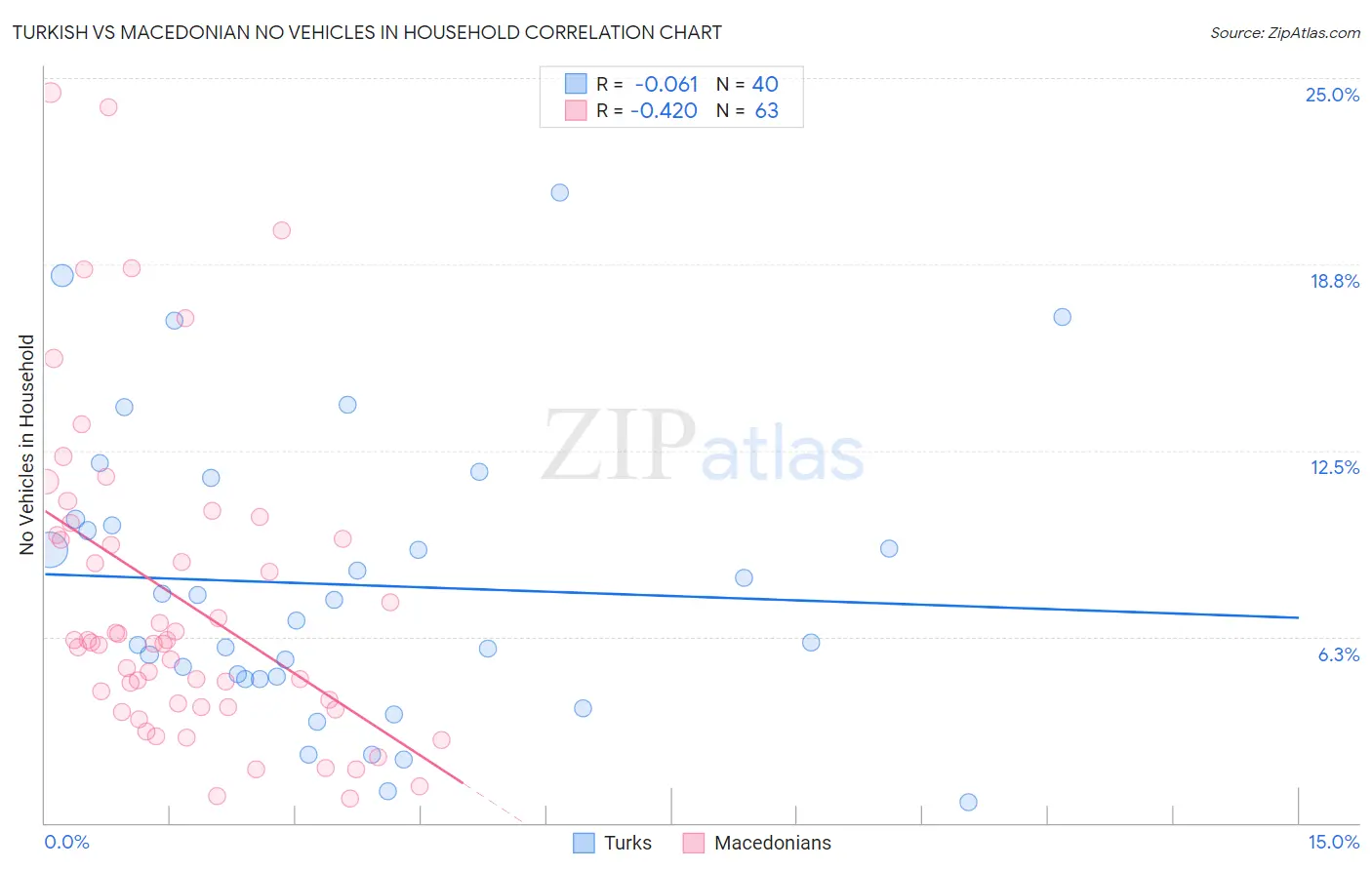 Turkish vs Macedonian No Vehicles in Household