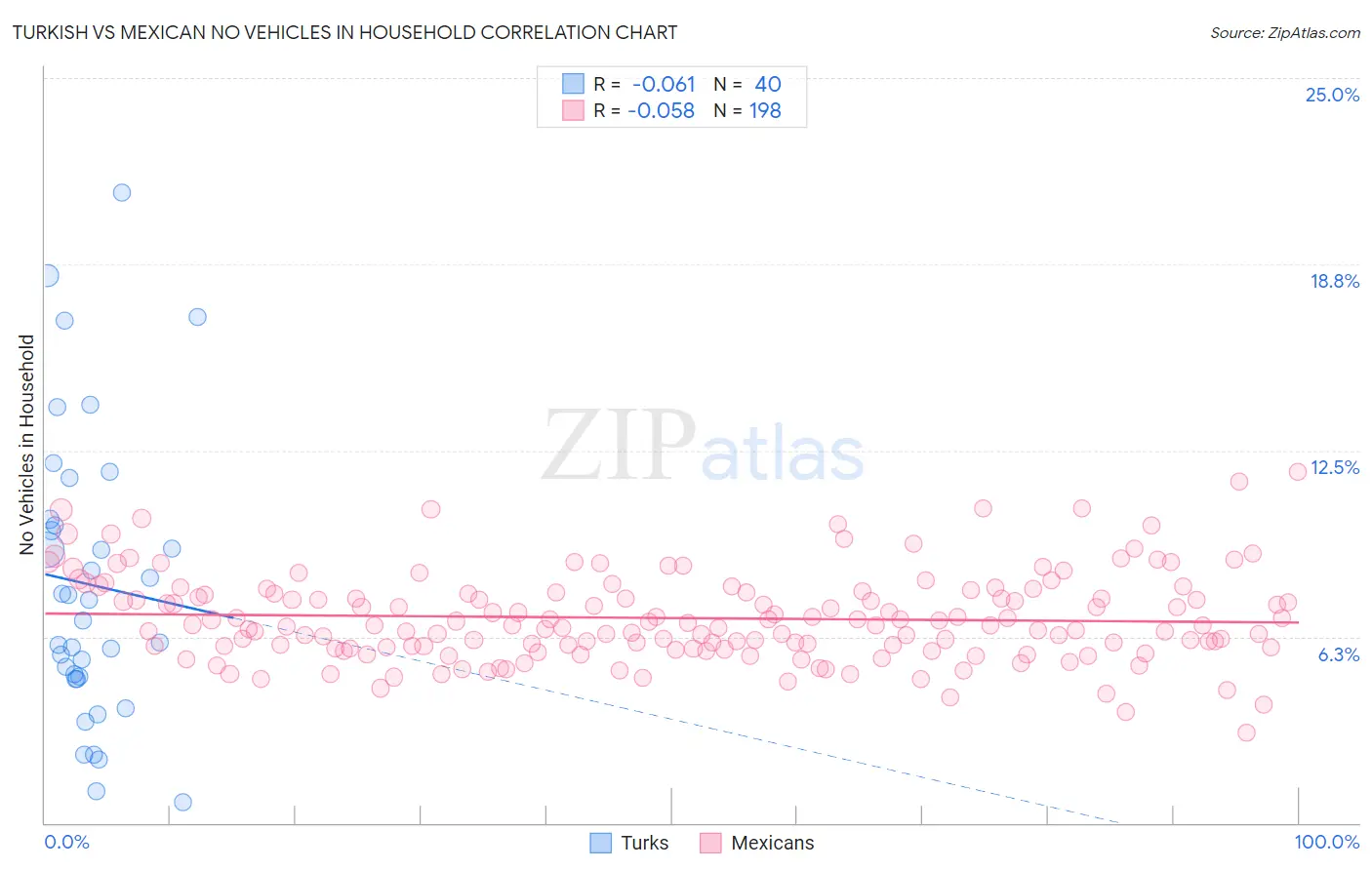 Turkish vs Mexican No Vehicles in Household