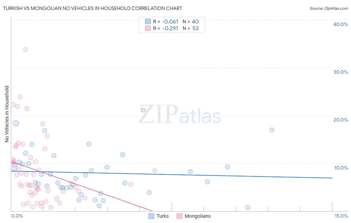 Turkish vs Mongolian No Vehicles in Household