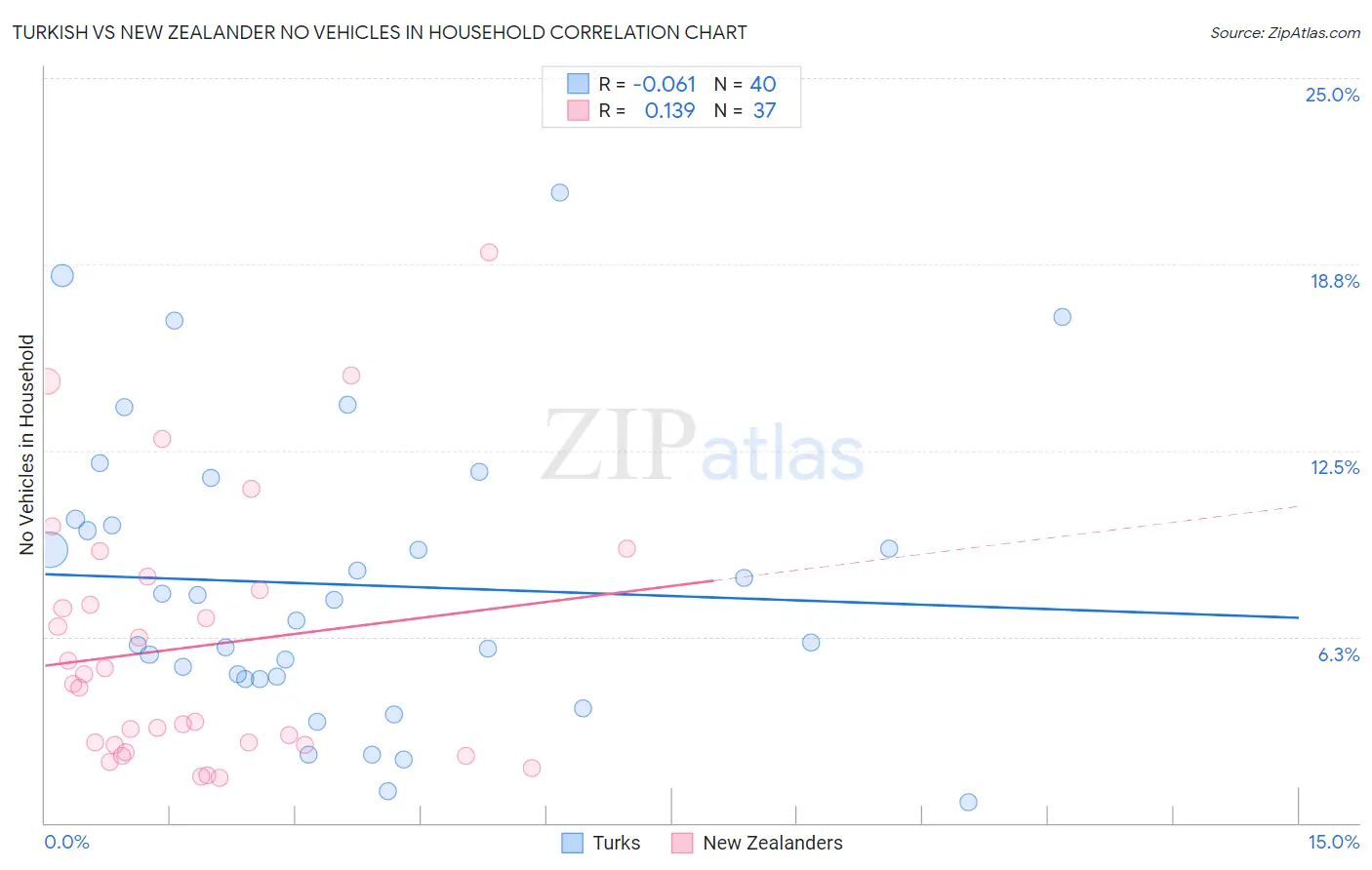 Turkish vs New Zealander No Vehicles in Household