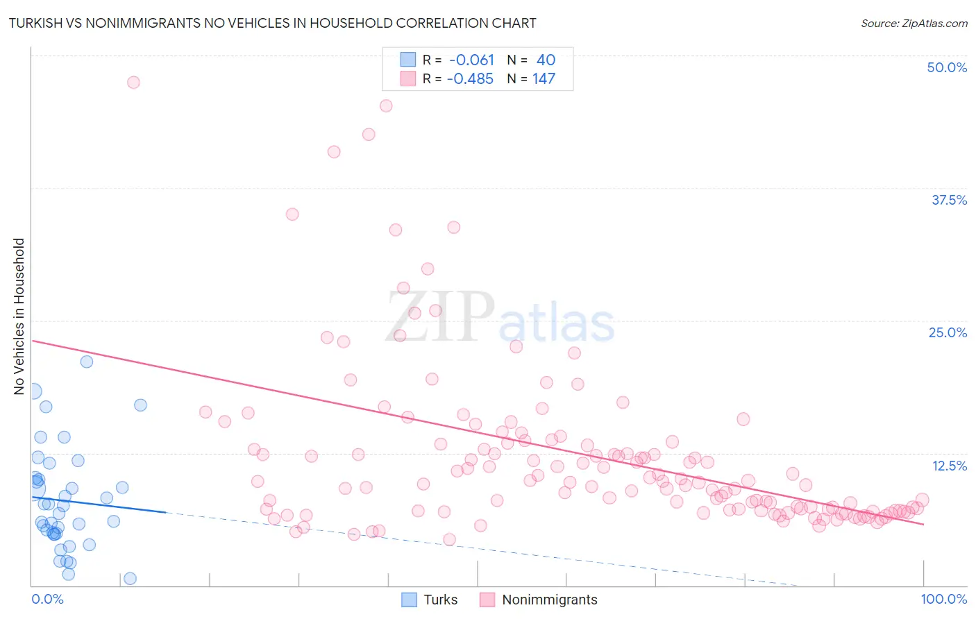 Turkish vs Nonimmigrants No Vehicles in Household